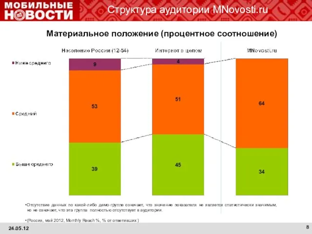 Структура аудитории MNovosti.ru Отсутствие данных по какой-либо демо-группе означает, что значение показателя