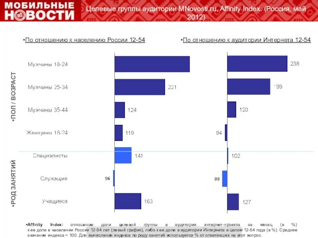 Целевые группы аудитории MNovosti.ru, Affinity Index. (Россия, май 2012) Affinity Index: отношение