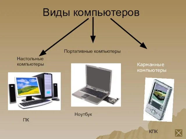 Виды компьютеров Настольные компьютеры Портативные компьютеры Ноутбук КПК ПК Карманные компьютеры