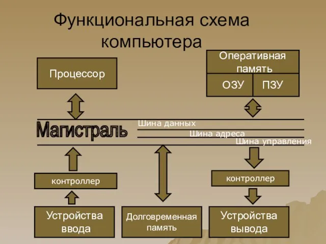 Функциональная схема компьютера Магистраль Процессор Устройства ввода Долговременная память Устройства вывода Оперативная