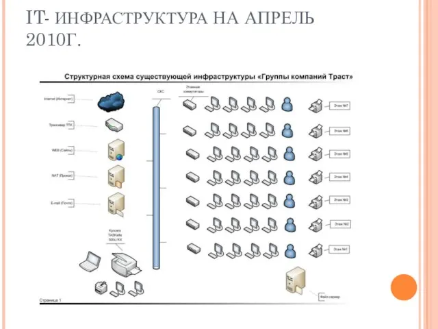 IT- ИНФРАСТРУКТУРА НА АПРЕЛЬ 2010Г.