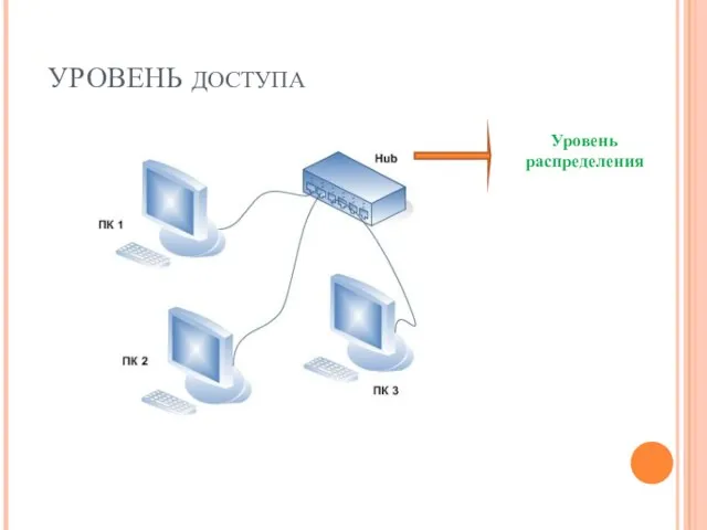 УРОВЕНЬ ДОСТУПА Уровень распределения