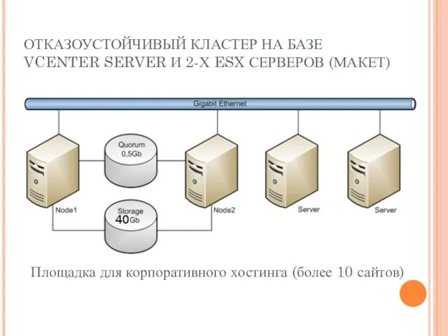 ОТКАЗОУСТОЙЧИВЫЙ КЛАСТЕР НА БАЗЕ VCENTER SERVER И 2-Х ESX СЕРВЕРОВ (МАКЕТ) Площадка