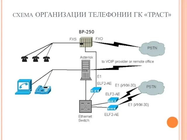 СХЕМА ОРГАНИЗАЦИИ ТЕЛЕФОНИИ ГК «ТРАСТ»