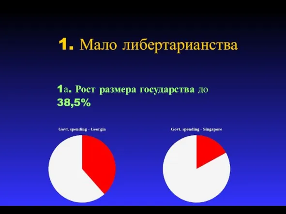 1. Мало либертарианства 1а. Рост размера государства до 38,5%