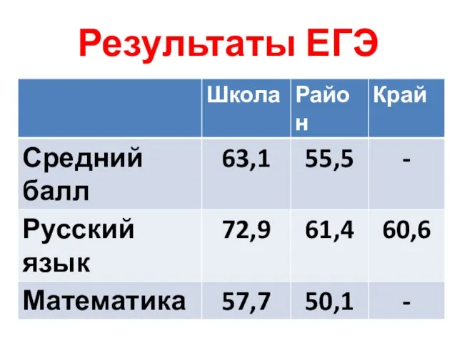 Результаты ЕГЭ