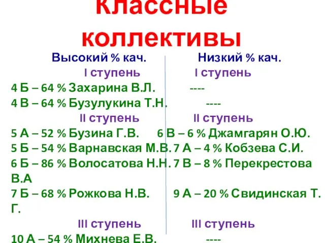 Классные коллективы Высокий % кач. Низкий % кач. I ступень I ступень