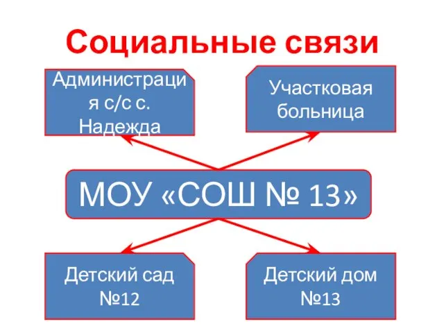 Социальные связи МОУ «СОШ № 13» Администрация с/с с. Надежда Детский дом