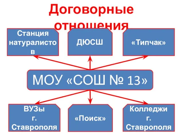 Договорные отношения МОУ «СОШ № 13» Станция натуралистов «Типчак» Колледжи г. Ставрополя