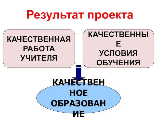 КАЧЕСТВЕННАЯ РАБОТА УЧИТЕЛЯ КАЧЕСТВЕННЫЕ УСЛОВИЯ ОБУЧЕНИЯ КАЧЕСТВЕННОЕ ОБРАЗОВАНИЕ Результат проекта