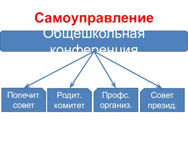 Самоуправление Общешкольная конференция Попечит. совет Профс. организ. Совет презид. Родит. комитет