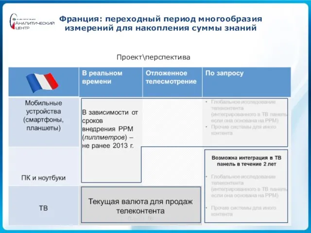 Франция: переходный период многообразия измерений для накопления суммы знаний Проект\перспектива