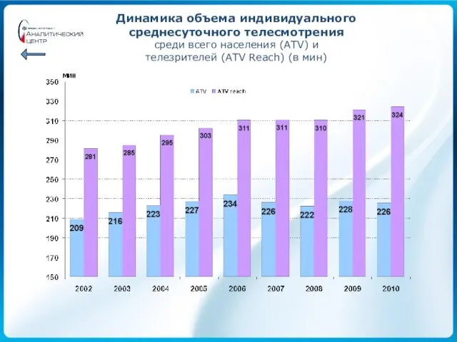 Динамика объема индивидуального среднесуточного телесмотрения среди всего населения (ATV) и телезрителей (ATV Reach) (в мин)