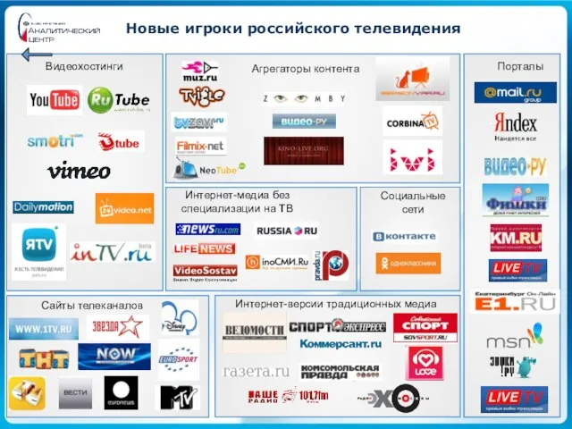 Новые игроки российского телевидения Агрегаторы контента Социальные сети Видеохостинги Интернет-медиа без специализации
