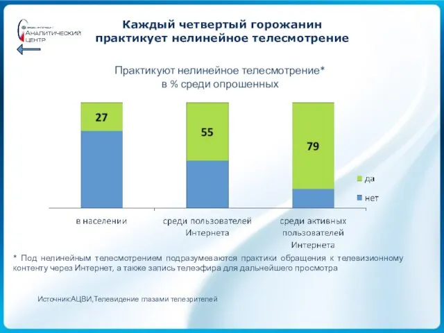 Каждый четвертый горожанин практикует нелинейное телесмотрение Практикуют нелинейное телесмотрение* в % среди