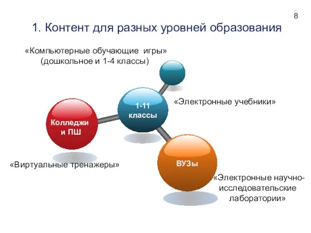 «Электронные научно-исследовательские лаборатории» 1. Контент для разных уровней образования «Виртуальные тренажеры» «Электронные