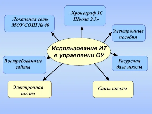 Использование ИТ в управлении ОУ Локальная сеть МОУ СОШ № 40 «Хронограф