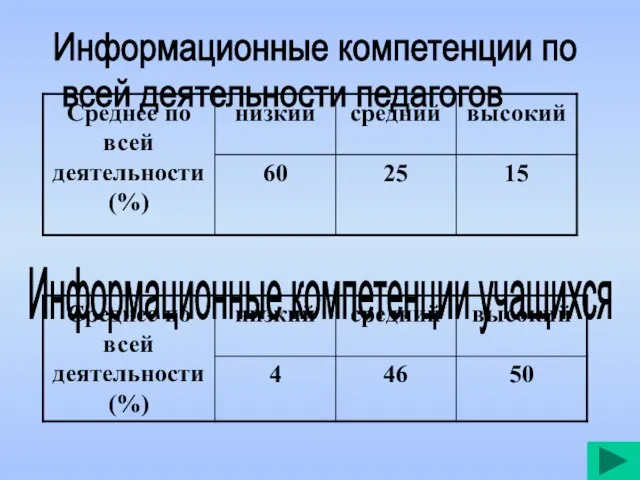 Информационные компетенции по всей деятельности педагогов Информационные компетенции учащихся