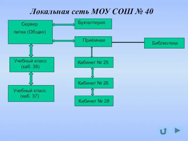 Локальная сеть МОУ СОШ № 40 Сервер папка (Общая) Кабинет № 28