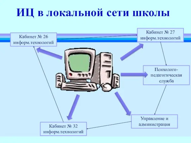 Психолого-педагогическая служба ИЦ в локальной сети школы Кабинет № 27 информ.технологий Кабинет