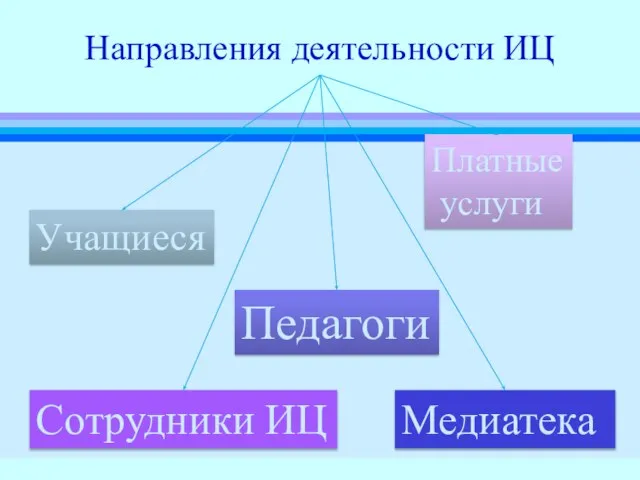 Направления деятельности ИЦ Учащиеся Педагоги Платные услуги Сотрудники ИЦ Медиатека