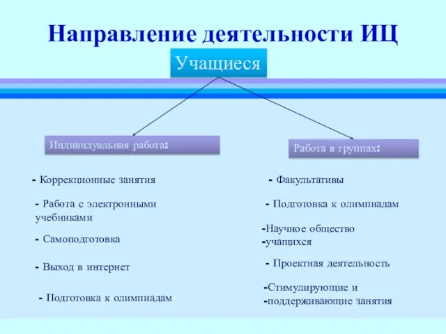 Направление деятельности ИЦ Учащиеся Индивидуальная работа: Работа в группах: - Подготовка к