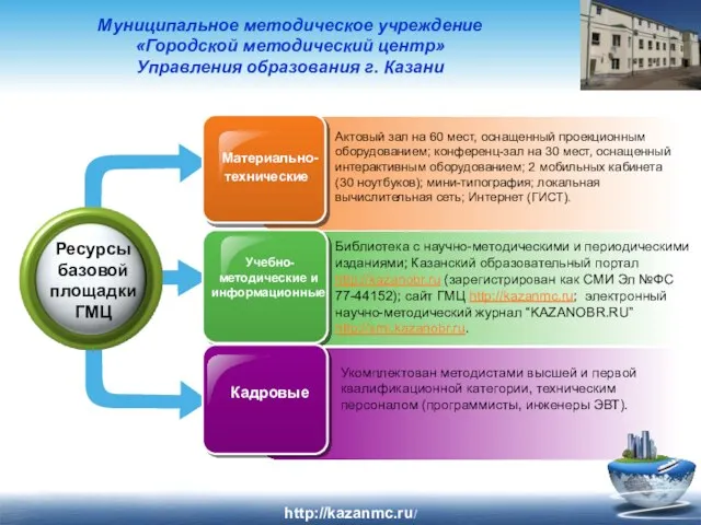 Ресурсы базовой площадки ГМЦ Материально-технические Учебно-методические и информационные Кадровые Муниципальное методическое учреждение