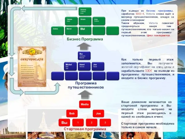 Стартовая программа Программа путешественников Бизнес Программа Как только первый этаж заполняется, Вы