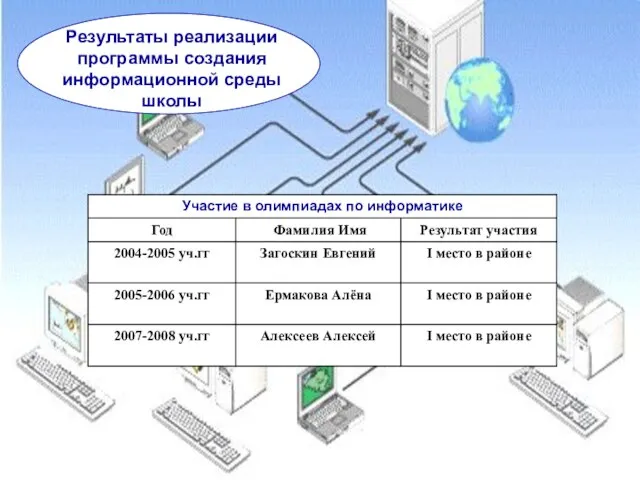 Результаты реализации программы создания информационной среды школы