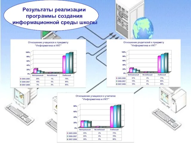 Результаты реализации программы создания информационной среды школы