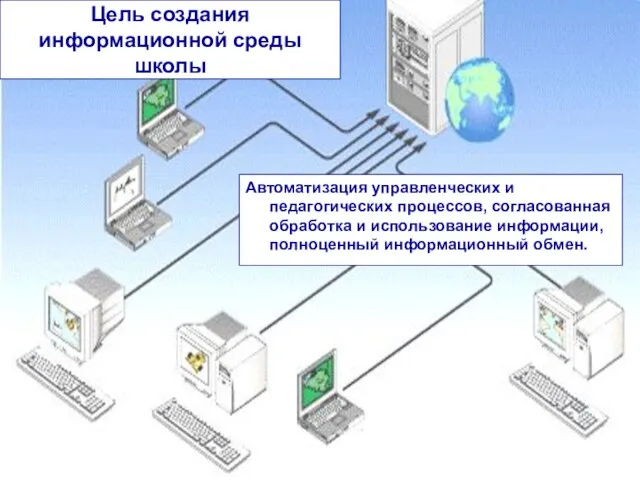 Цель создания информационной среды школы Автоматизация управленческих и педагогических процессов, согласованная обработка