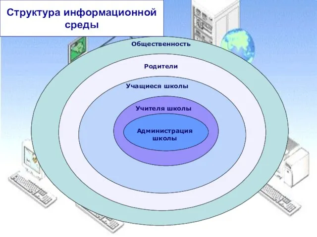 Структура информационной среды Администрация школы Учителя школы Учащиеся школы Общественность Родители