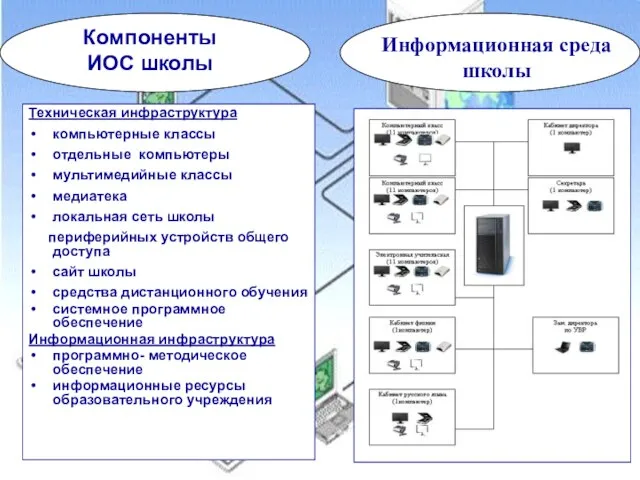 Компоненты ИОС школы Техническая инфраструктура компьютерные классы отдельные компьютеры мультимедийные классы медиатека