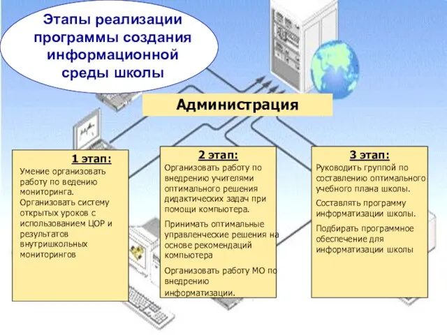 Этапы реализации программы создания информационной среды школы Администрация 1 этап: Умение организовать