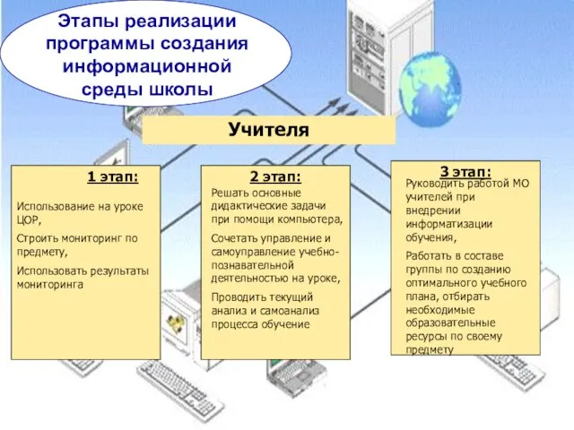 Этапы реализации программы создания информационной среды школы 1 этап: 2 этап: 3