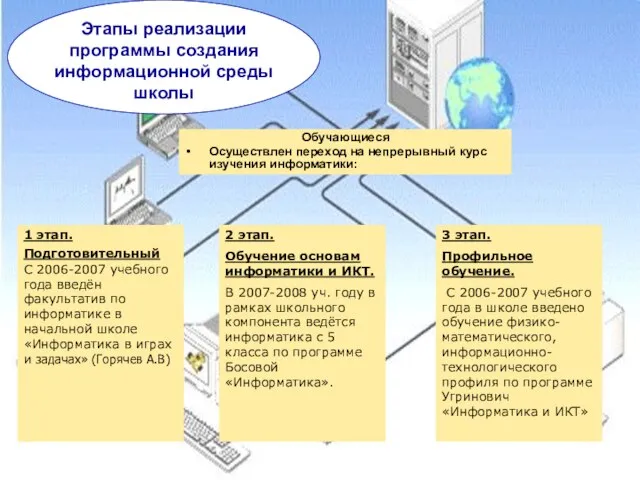 Этапы реализации программы создания информационной среды школы Обучающиеся Осуществлен переход на непрерывный