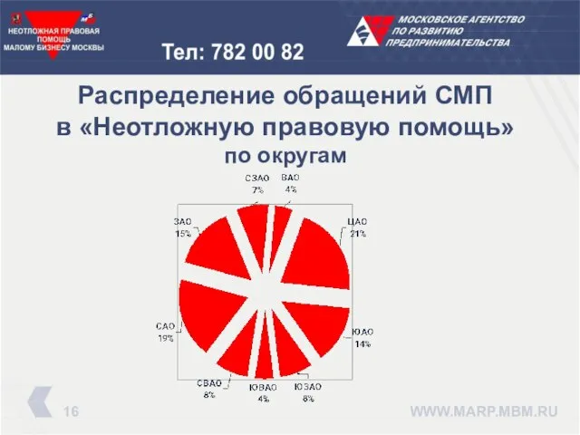 Распределение обращений СМП в «Неотложную правовую помощь» по округам 16 WWW.MARP.MBM.RU