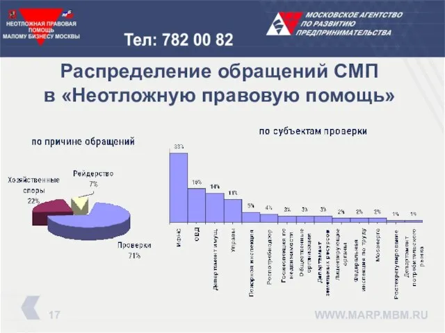 Распределение обращений СМП в «Неотложную правовую помощь» 17 WWW.MARP.MBM.RU