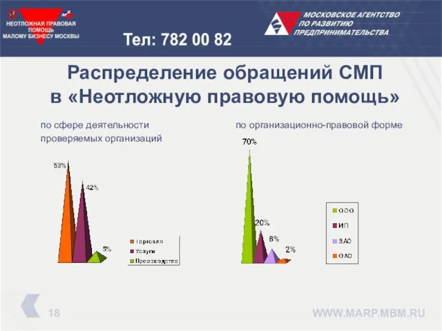 Распределение обращений СМП в «Неотложную правовую помощь» по сфере деятельности проверяемых организаций