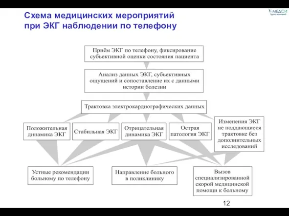 Схема медицинских мероприятий при ЭКГ наблюдении по телефону