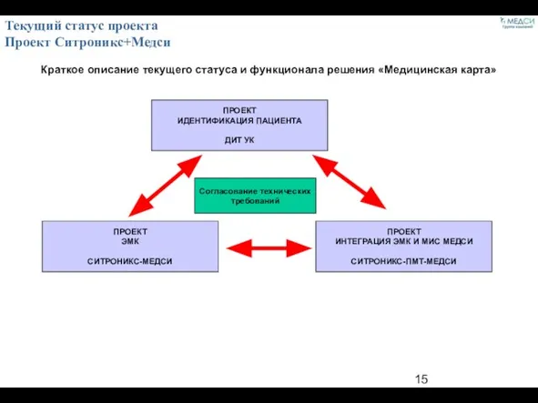 Текущий статус проекта Проект Ситроникс+Медси Краткое описание текущего статуса и функционала решения