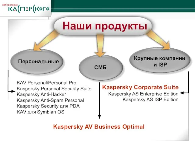 KAV Personal/Personal Pro Kaspersky Personal Security Suite Kaspersky Anti-Hacker Kaspersky Anti-Spam Personal