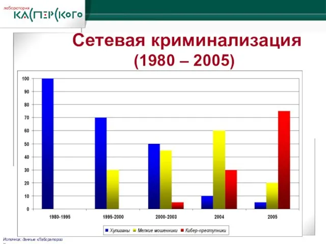 Источник: данные «Лаборатории Касперского» Сетевая криминализация (1980 – 2005)