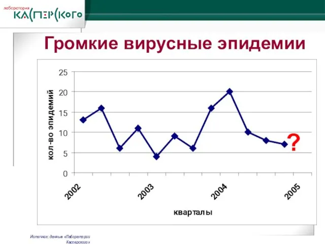 Громкие вирусные эпидемии Источник: данные «Лаборатории Касперского» ?