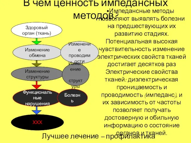 В чем ценность импедансных методов? Здоровый орган (ткань) Изменение обмена Изменение структуры