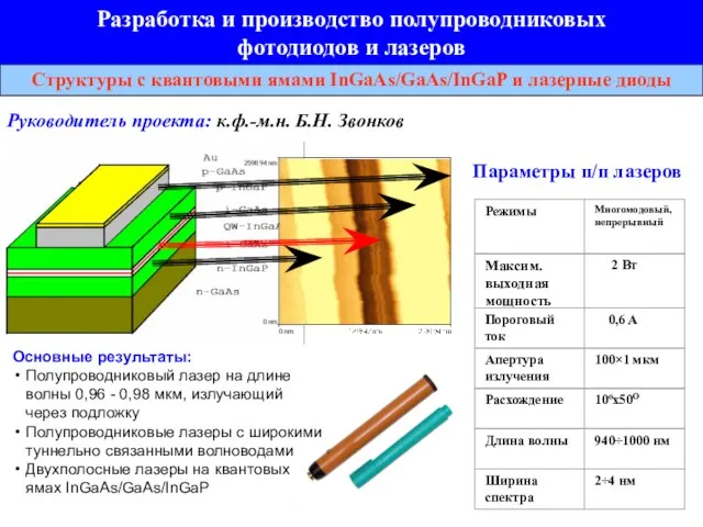 Параметры п/п лазеров Основные результаты: Полупроводниковый лазер на длине волны 0,96 -