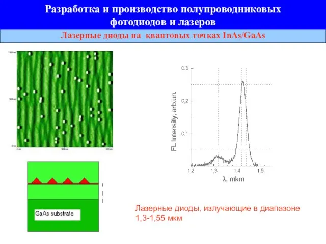 Лазерные диоды на квантовых точках InAs/GaAs Лазерные диоды, излучающие в диапазоне 1,3-1,55