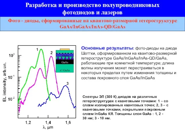 Фото - диоды, сформированные на квантово-размерной гетероструктуре GaAs/InGaAs/InAs-QD/GaAs Основные результаты: фото-диоды на