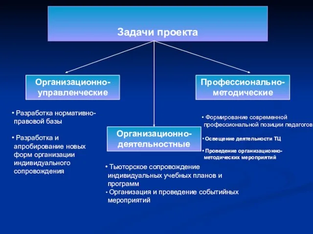 Задачи проекта Организационно-управленческие Организационно-деятельностные Профессионально-методические Разработка нормативно-правовой базы Разработка и апробирование новых