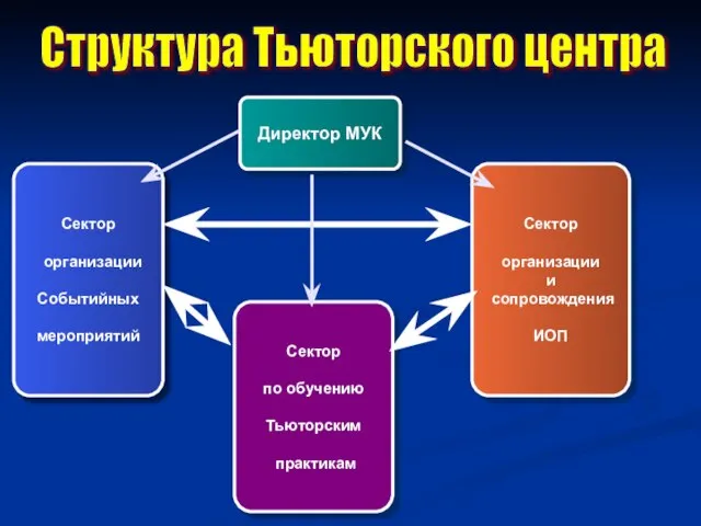 Сектор организации Событийных мероприятий Сектор организации и сопровождения ИОП Сектор по обучению